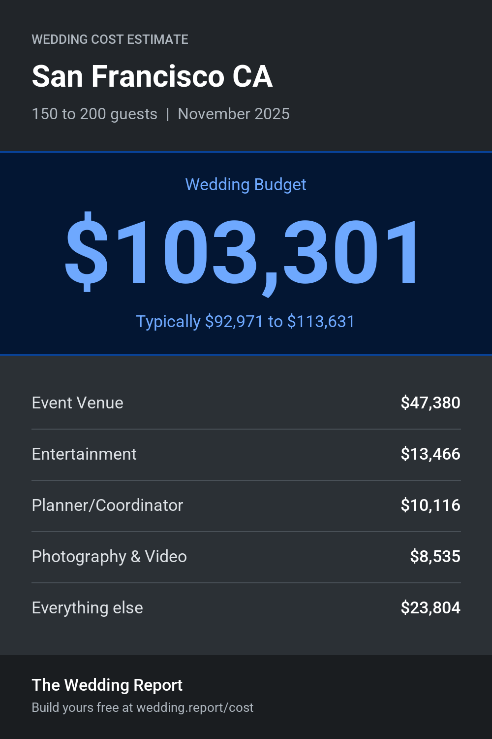 Wedding cost estimate for San Francisco CA