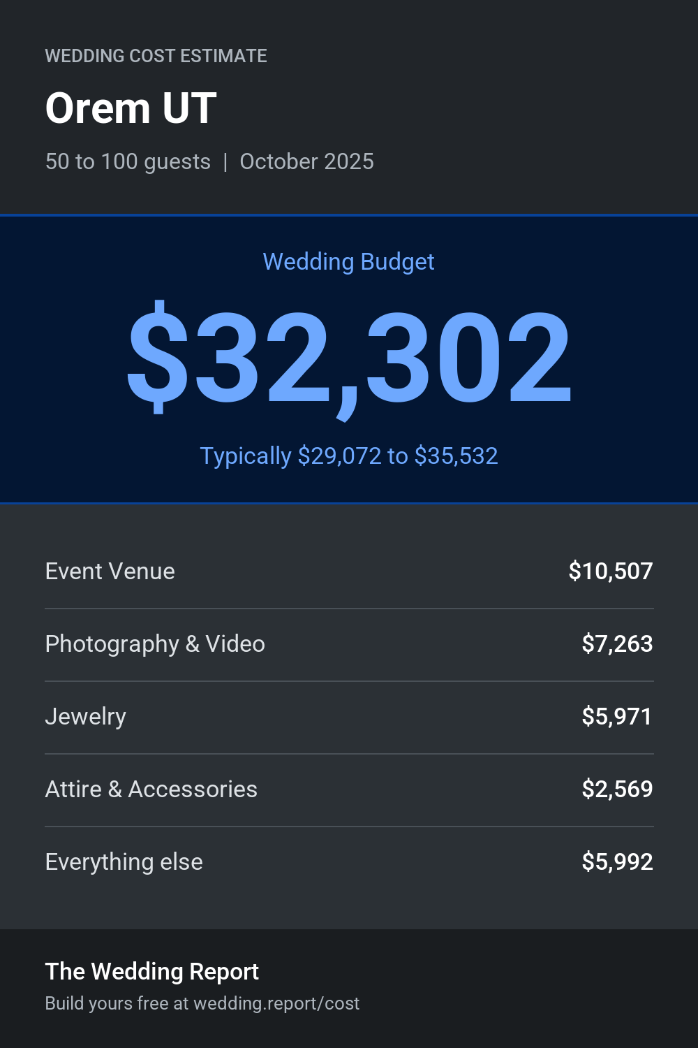 Wedding cost estimate for Orem UT