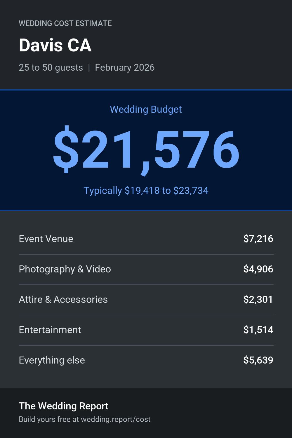 Wedding cost estimate for Davis CA
