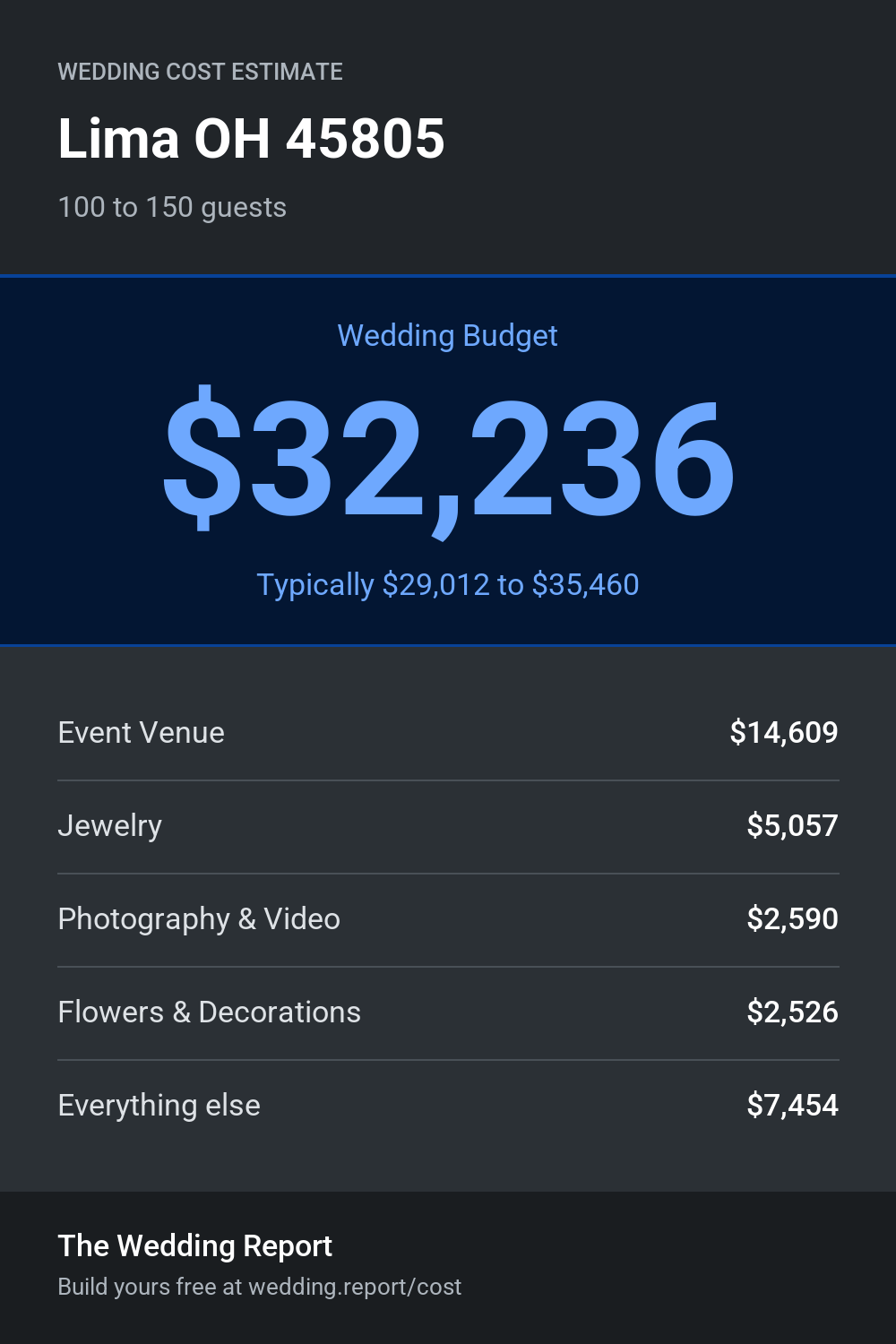 Wedding cost estimate