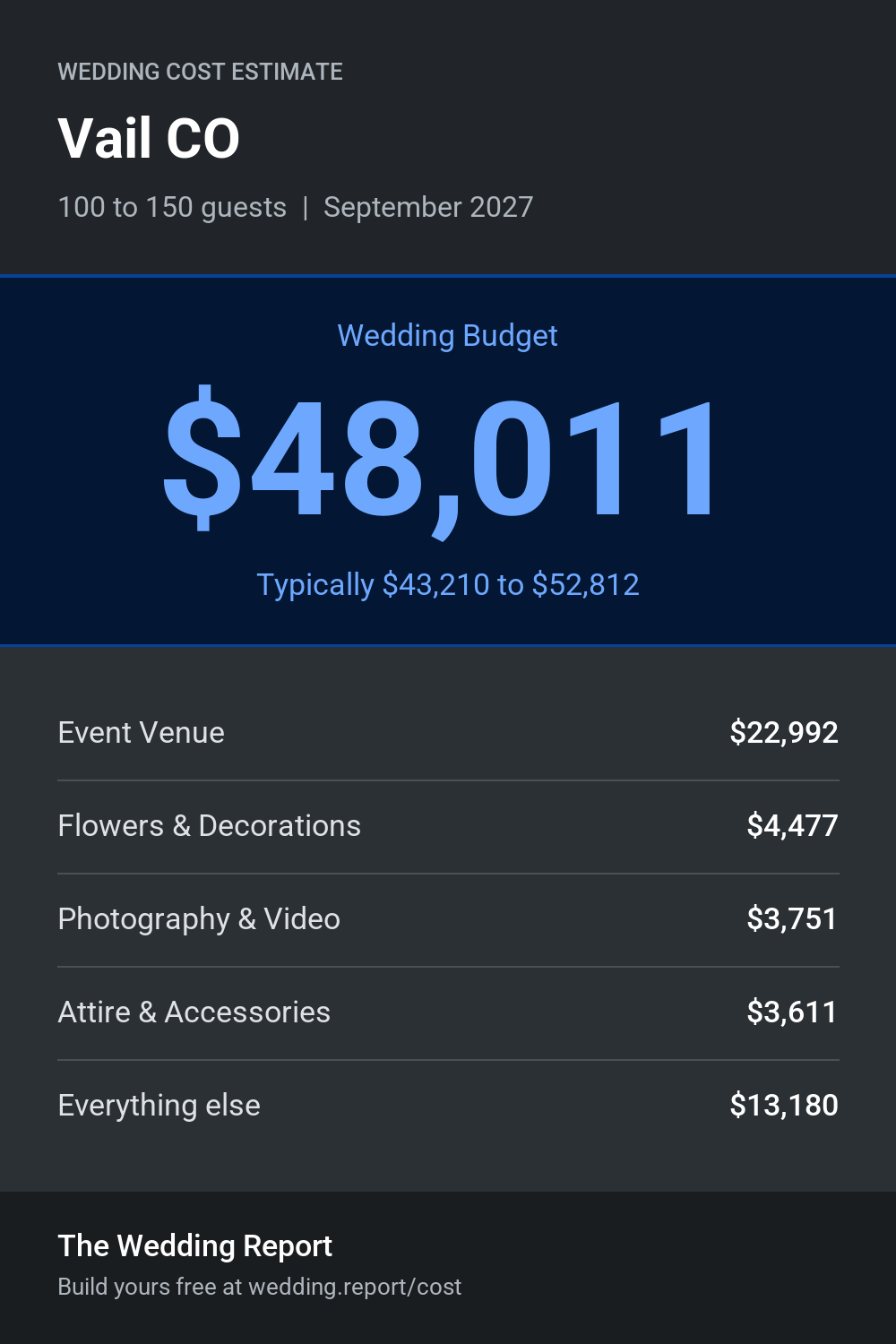 Wedding cost estimate for Vail CO