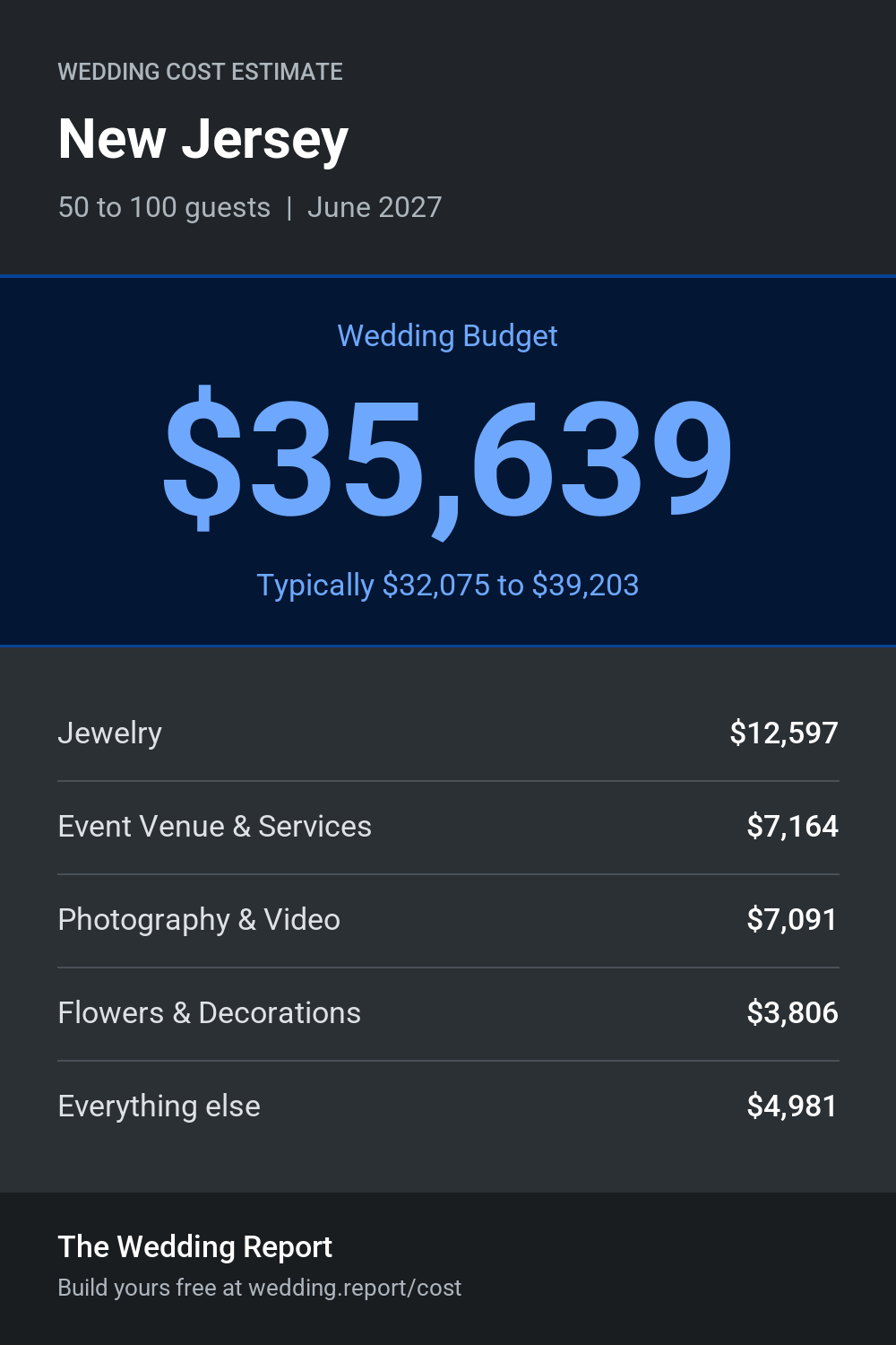 Wedding cost estimate for New Jersey 