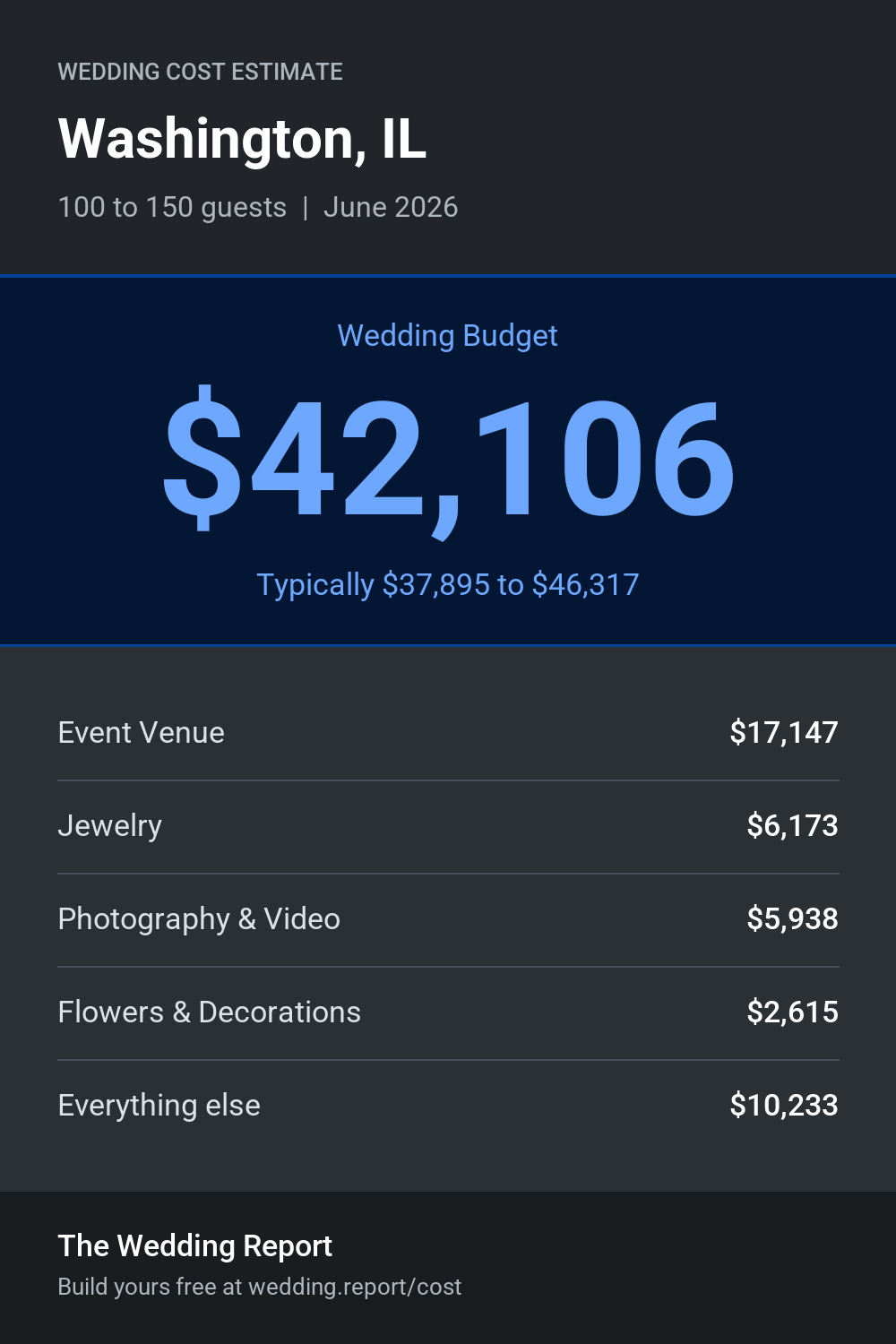 Wedding cost estimate for Washington, IL