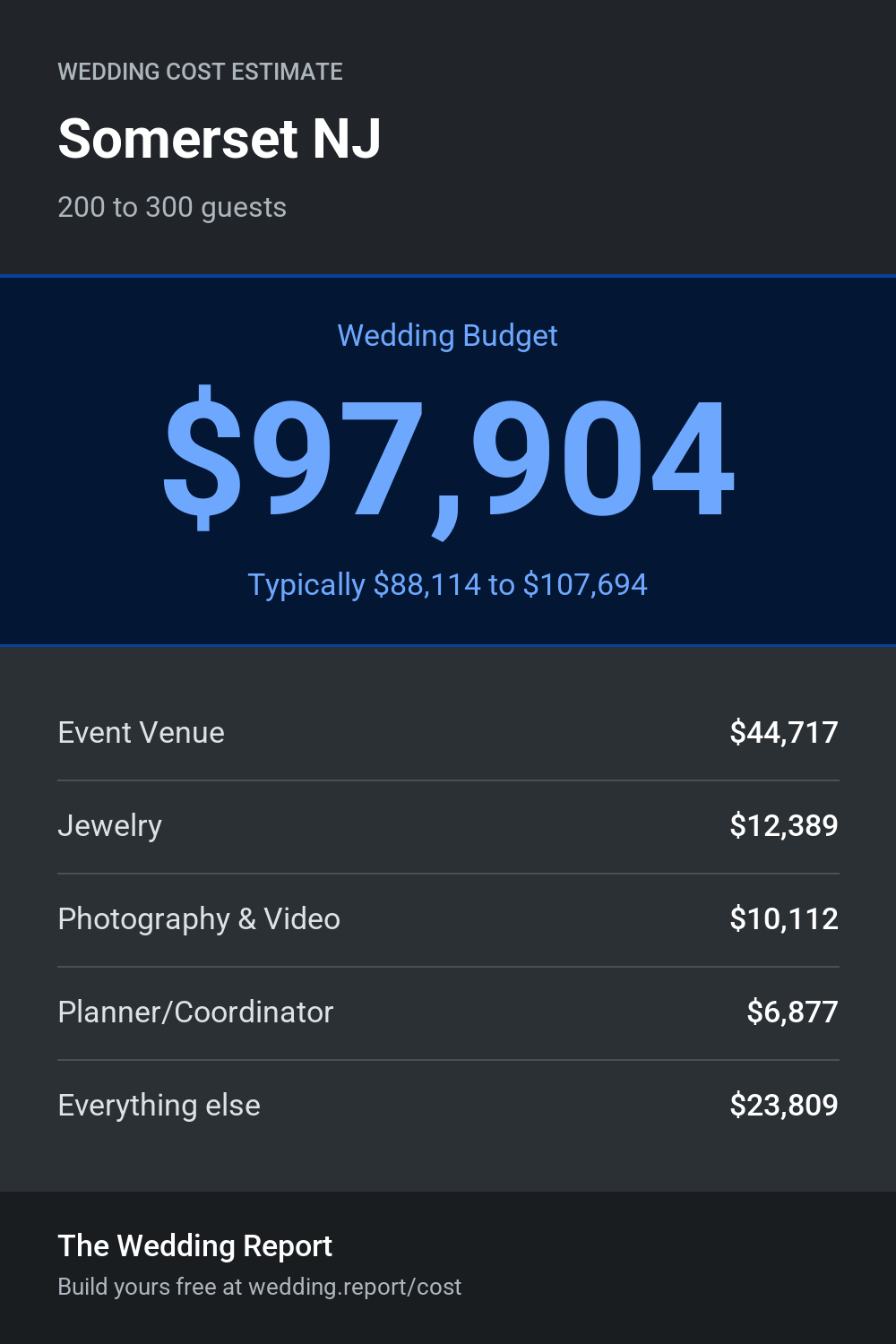 Wedding cost estimate for Somerset NJ