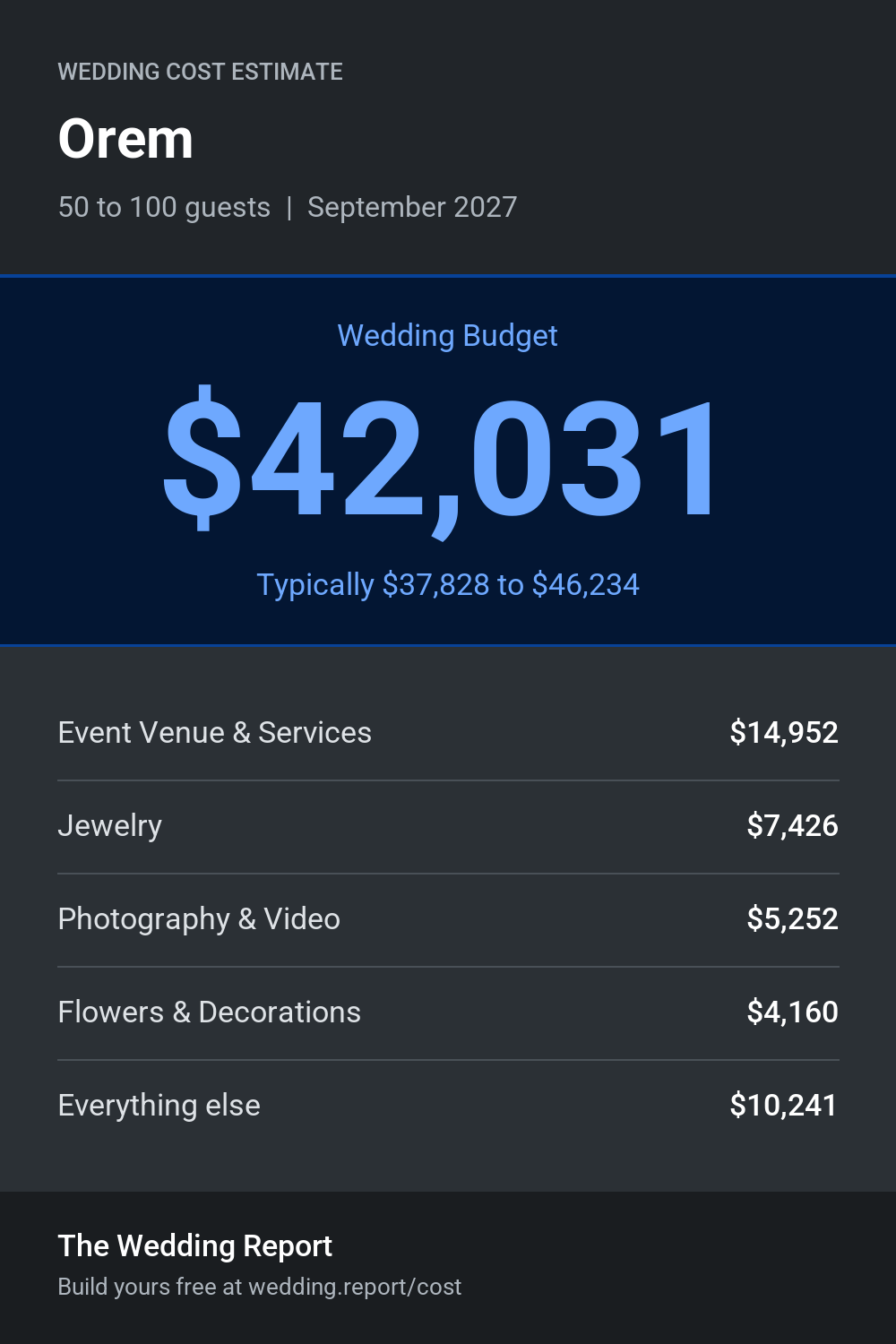 Wedding cost estimate for Orem