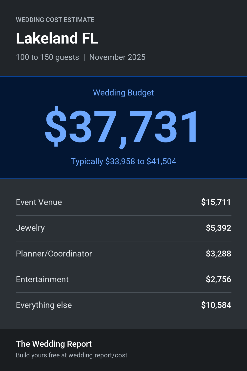 Wedding cost estimate for Lakeland FL