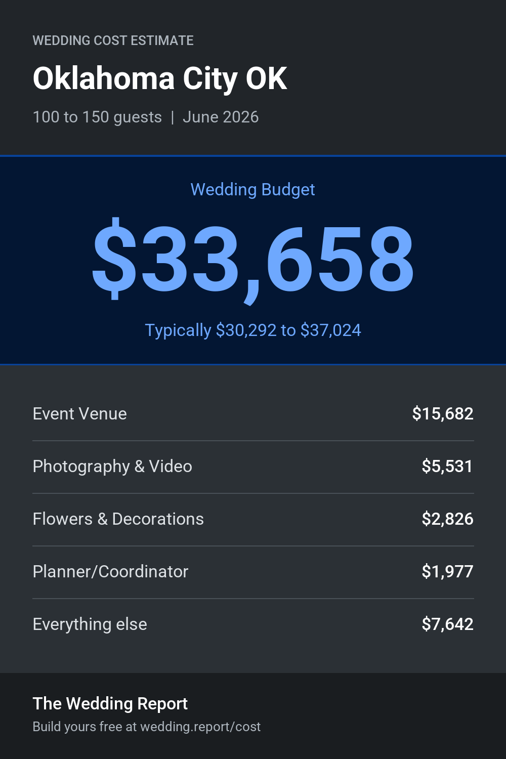 Wedding cost estimate for Oklahoma City OK