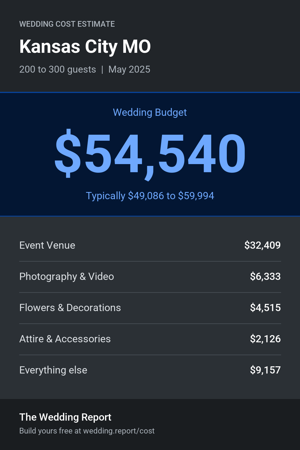 Wedding cost estimate for Kansas City MO