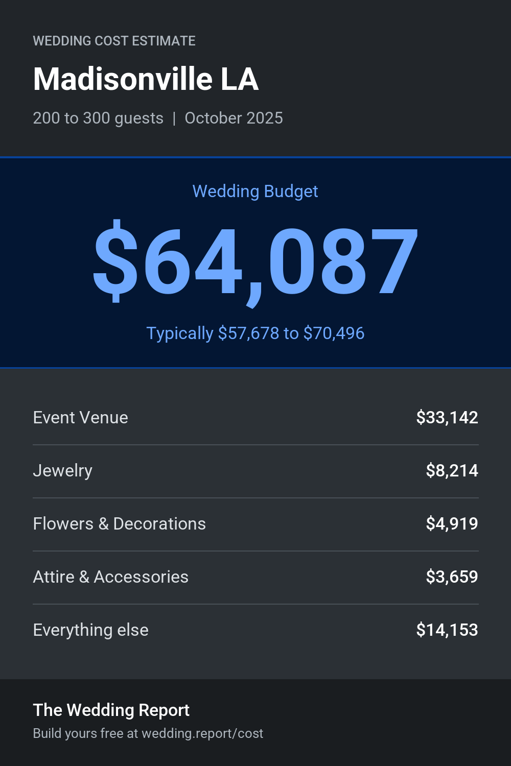 Wedding cost estimate for Madisonville LA
