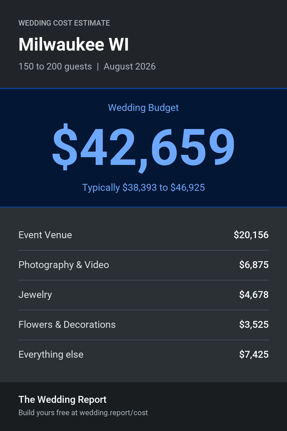 Wedding cost estimate for Milwaukee WI