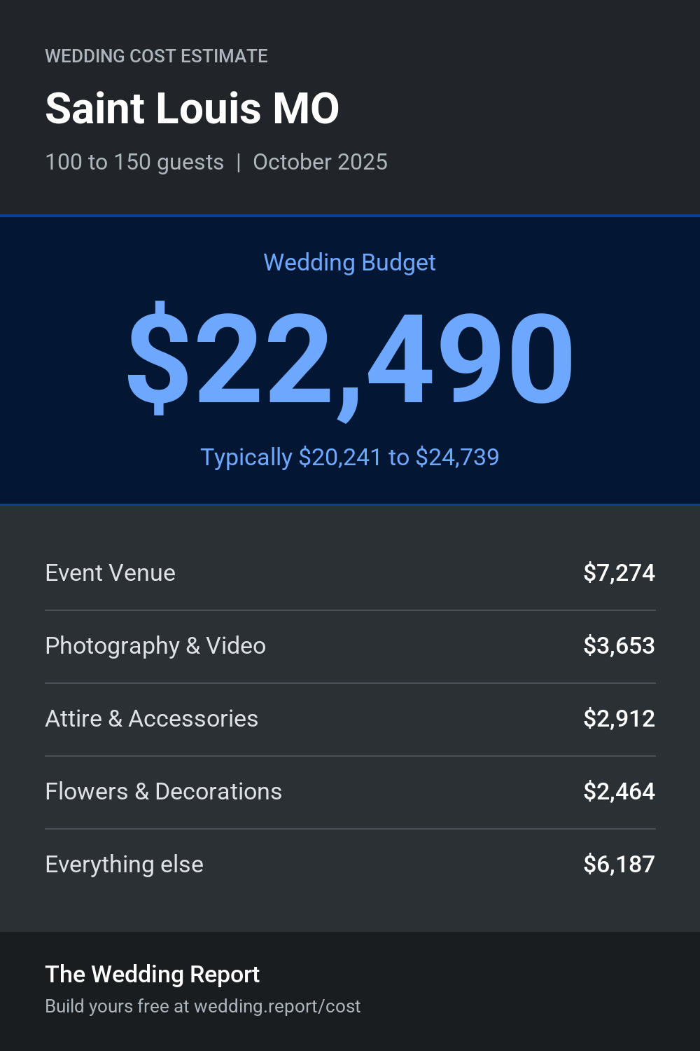 Wedding cost estimate for Saint Louis MO
