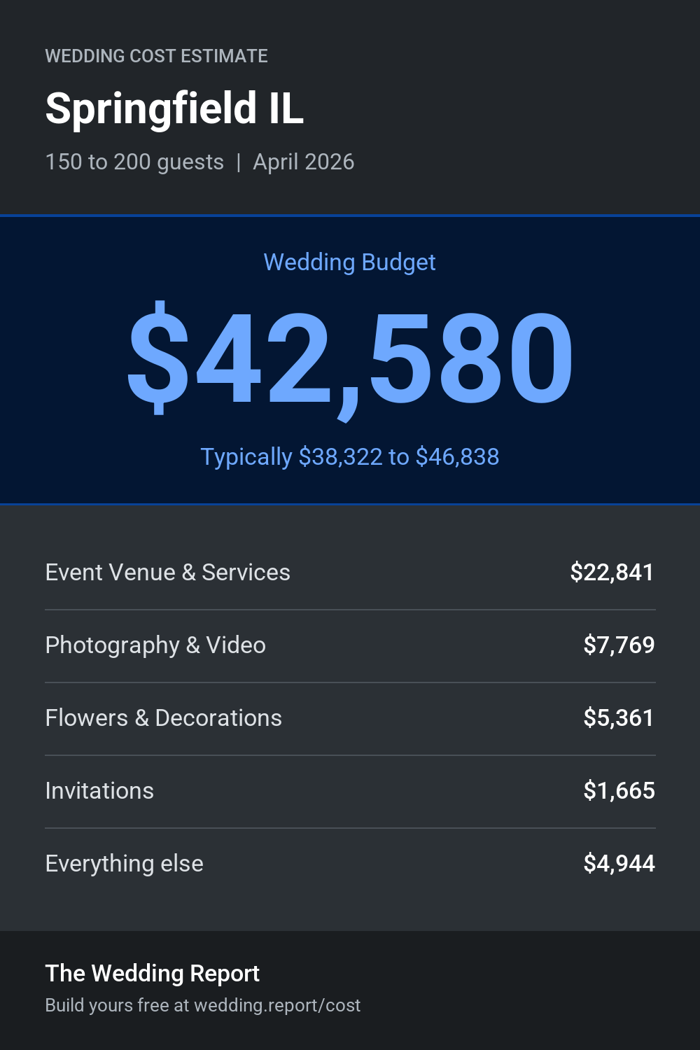 Wedding cost estimate for Springfield IL