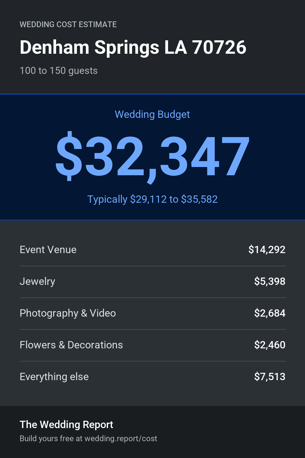 Wedding cost estimate
