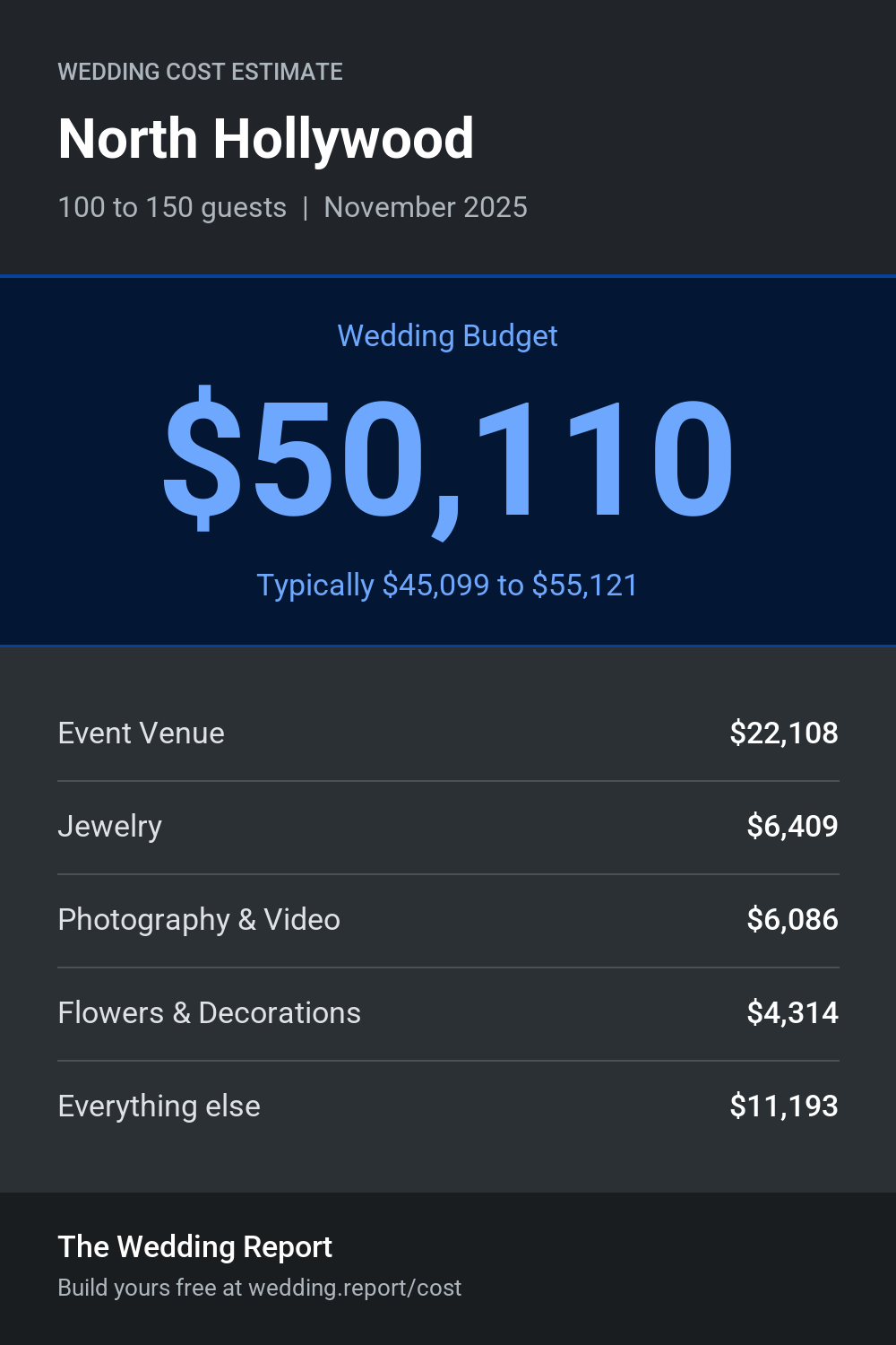Wedding cost estimate for North Hollywood