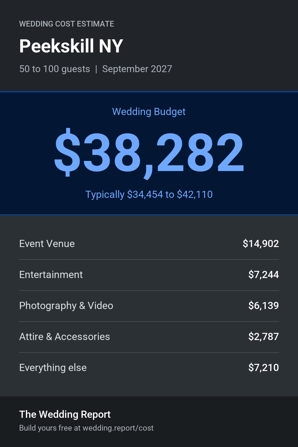 Wedding cost estimate for Peekskill NY