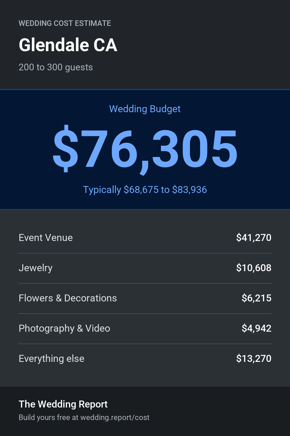Wedding cost estimate for Glendale CA