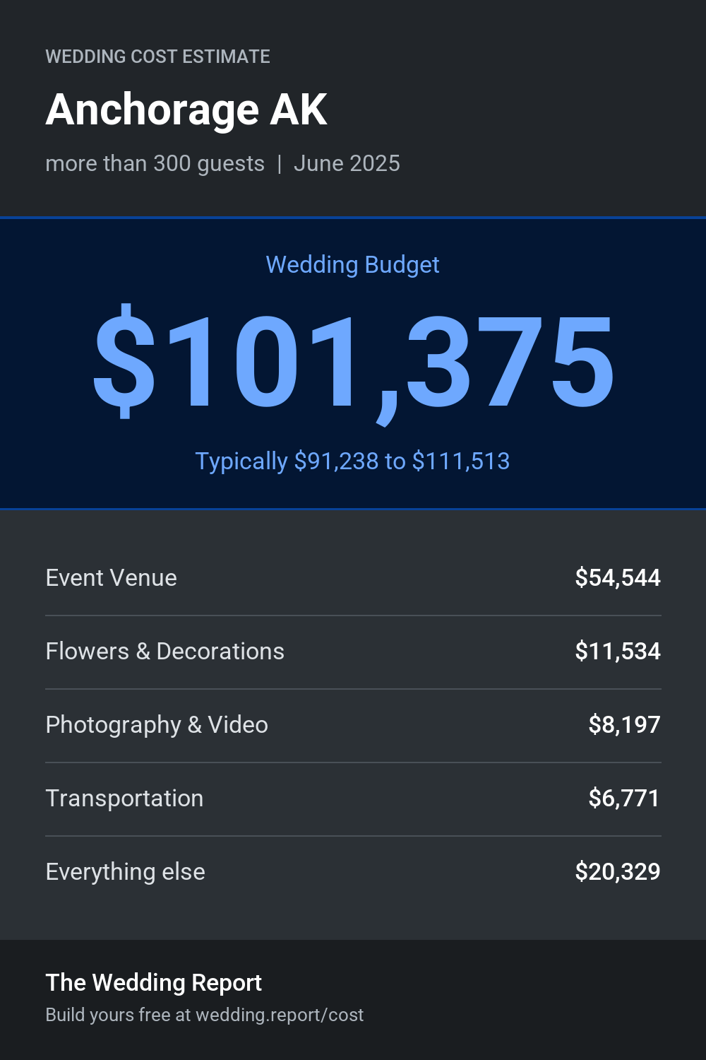 Wedding cost estimate for Anchorage AK