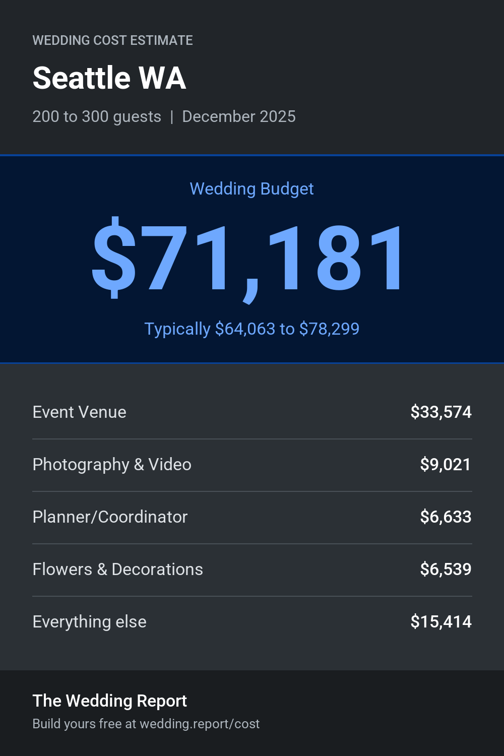 Wedding cost estimate for Seattle WA
