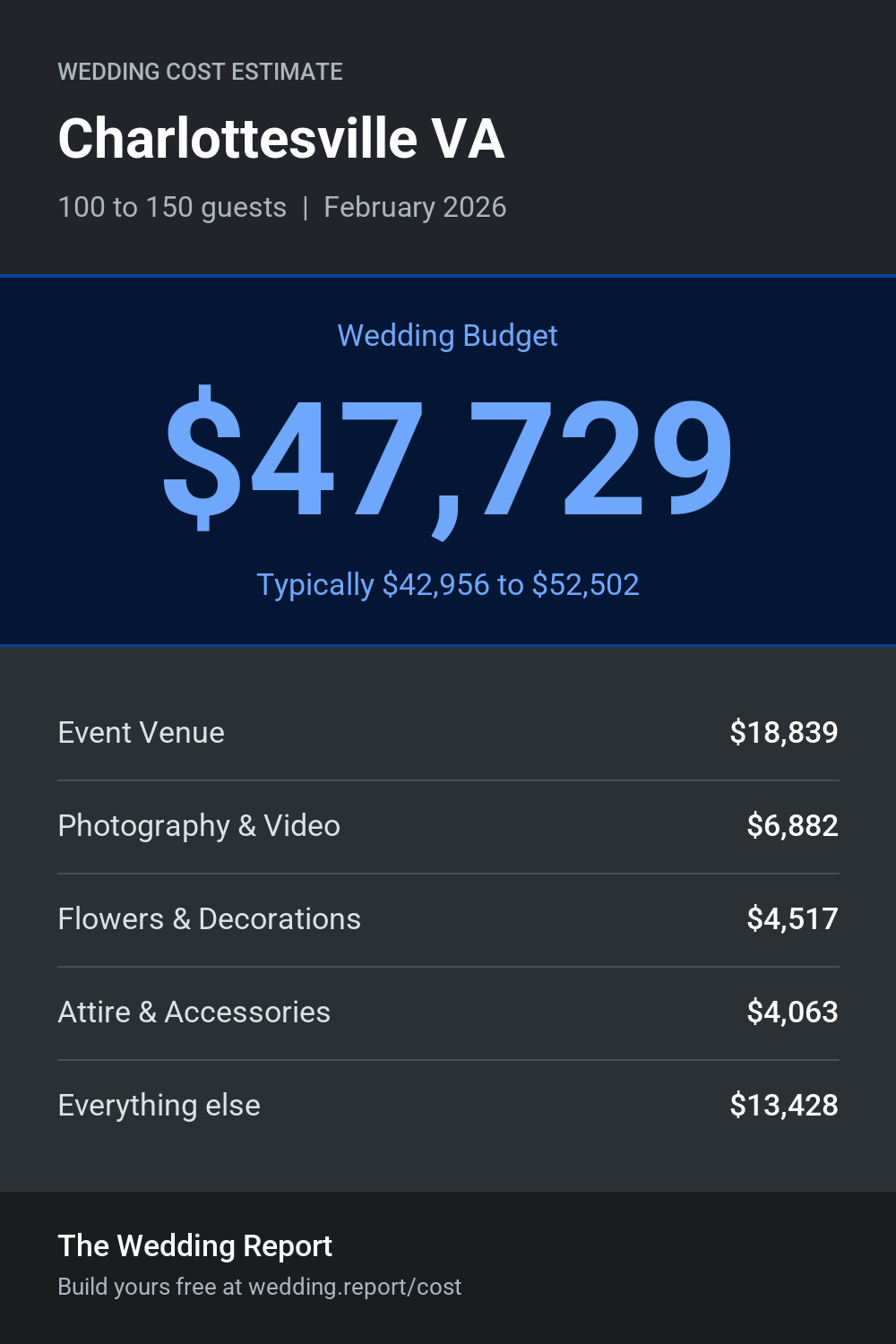 Wedding cost estimate for Charlottesville VA