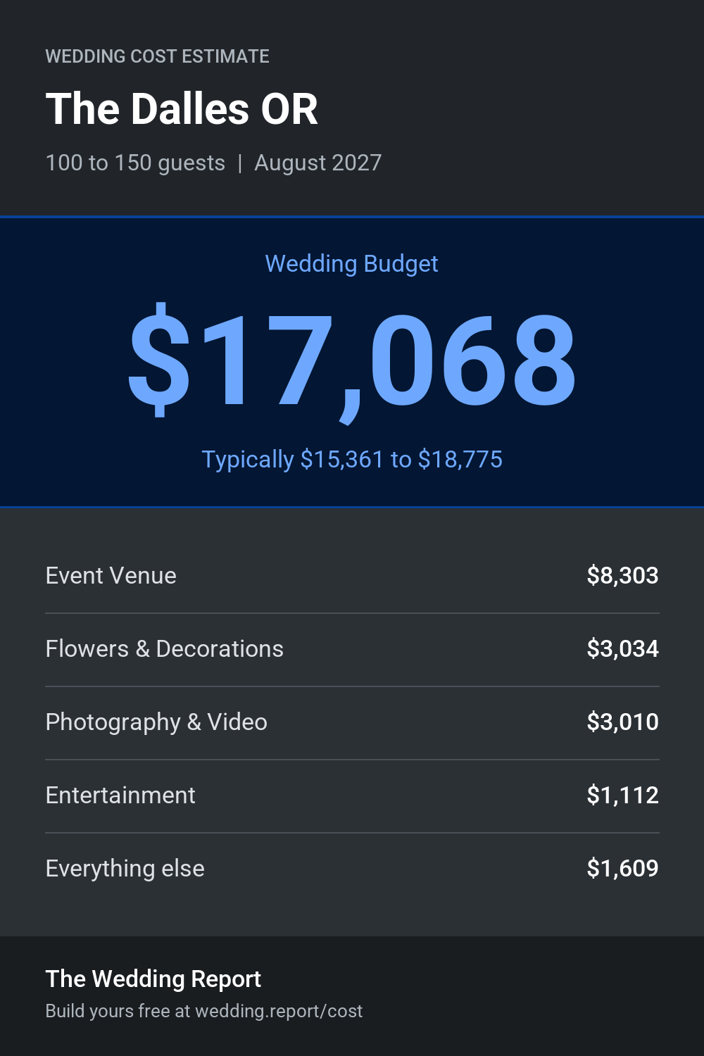 Wedding cost estimate for The Dalles OR