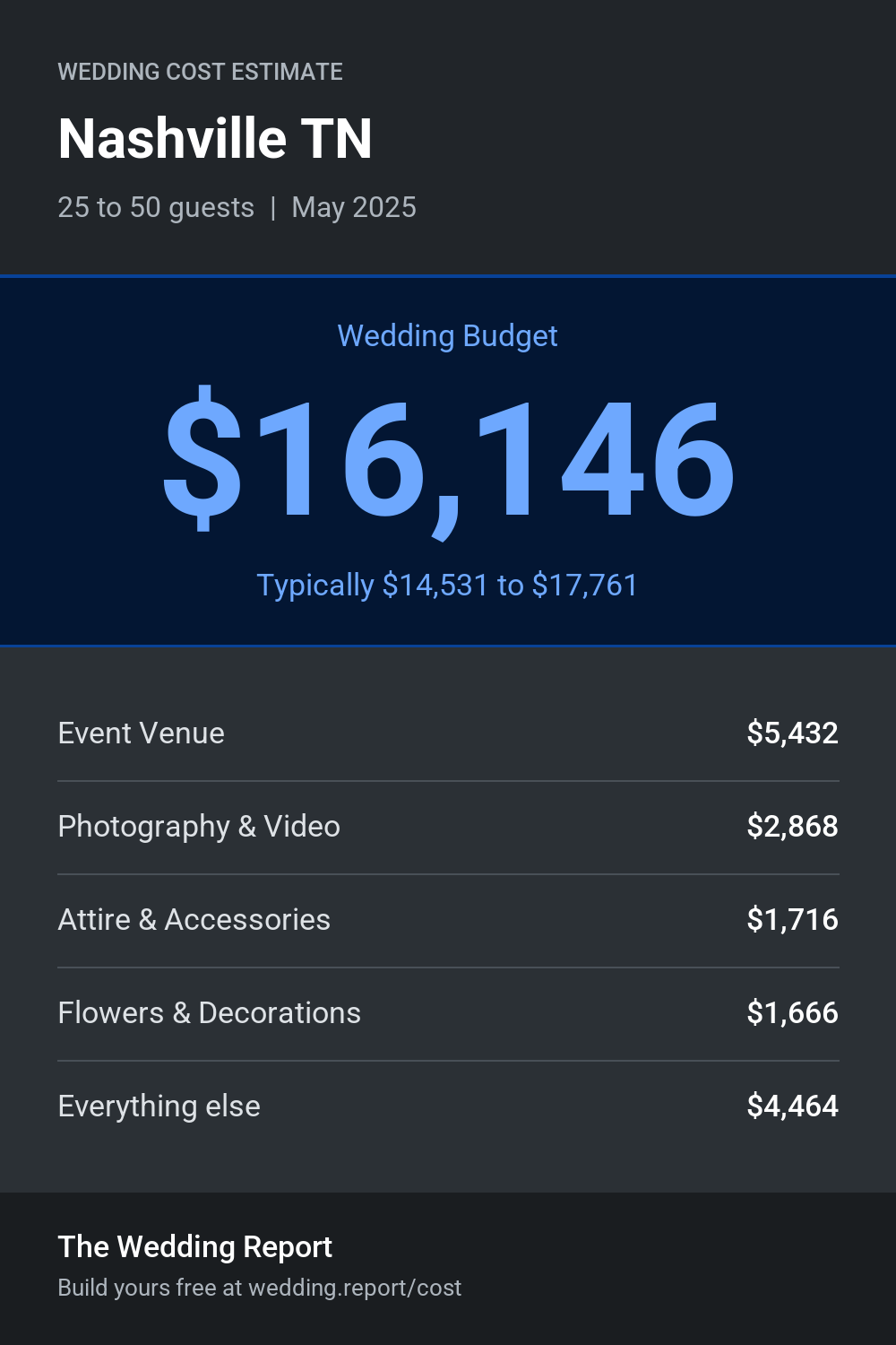 Wedding cost estimate for Nashville TN