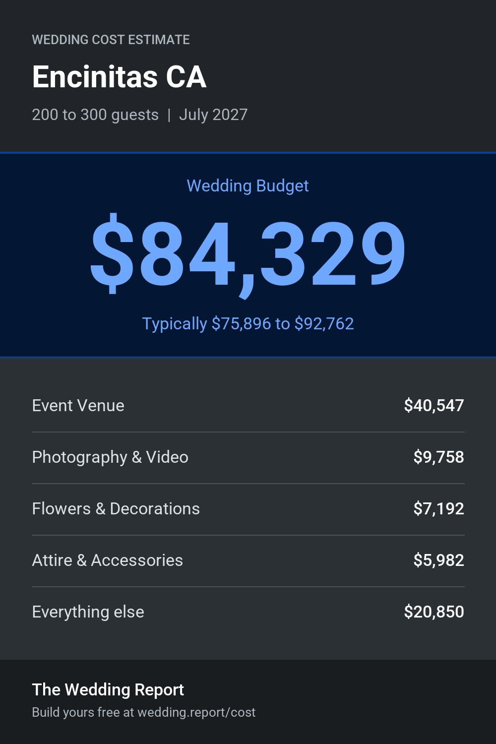 Wedding cost estimate for Encinitas CA