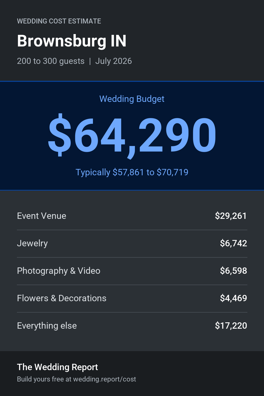 Wedding cost estimate for Brownsburg IN