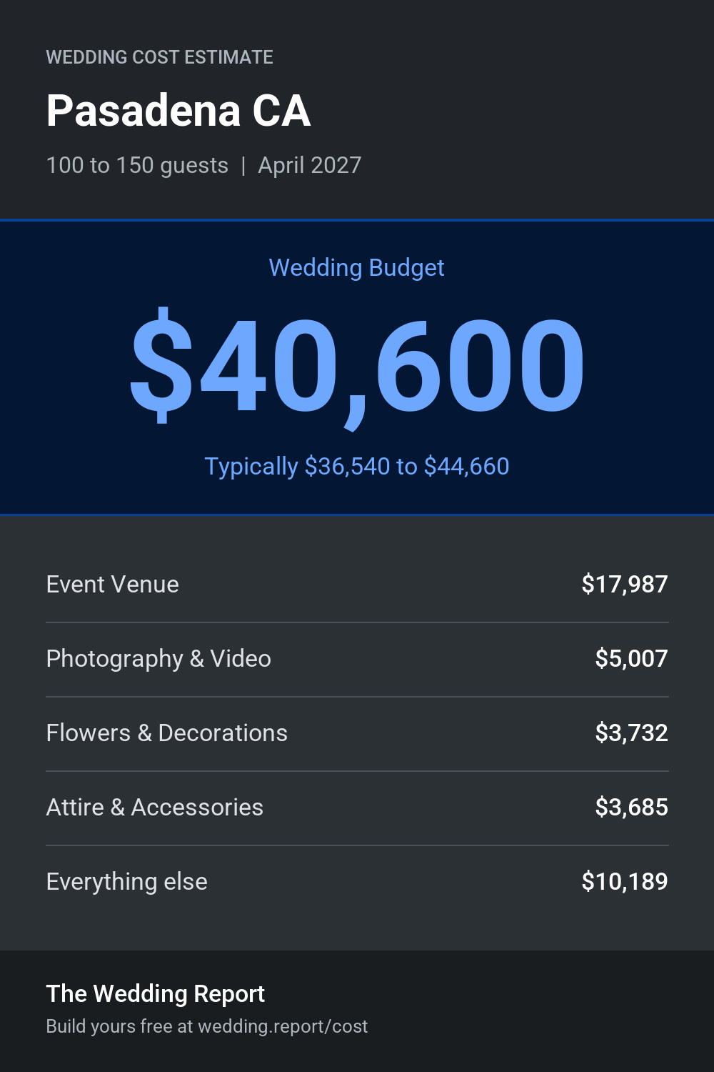Wedding cost estimate for Pasadena CA