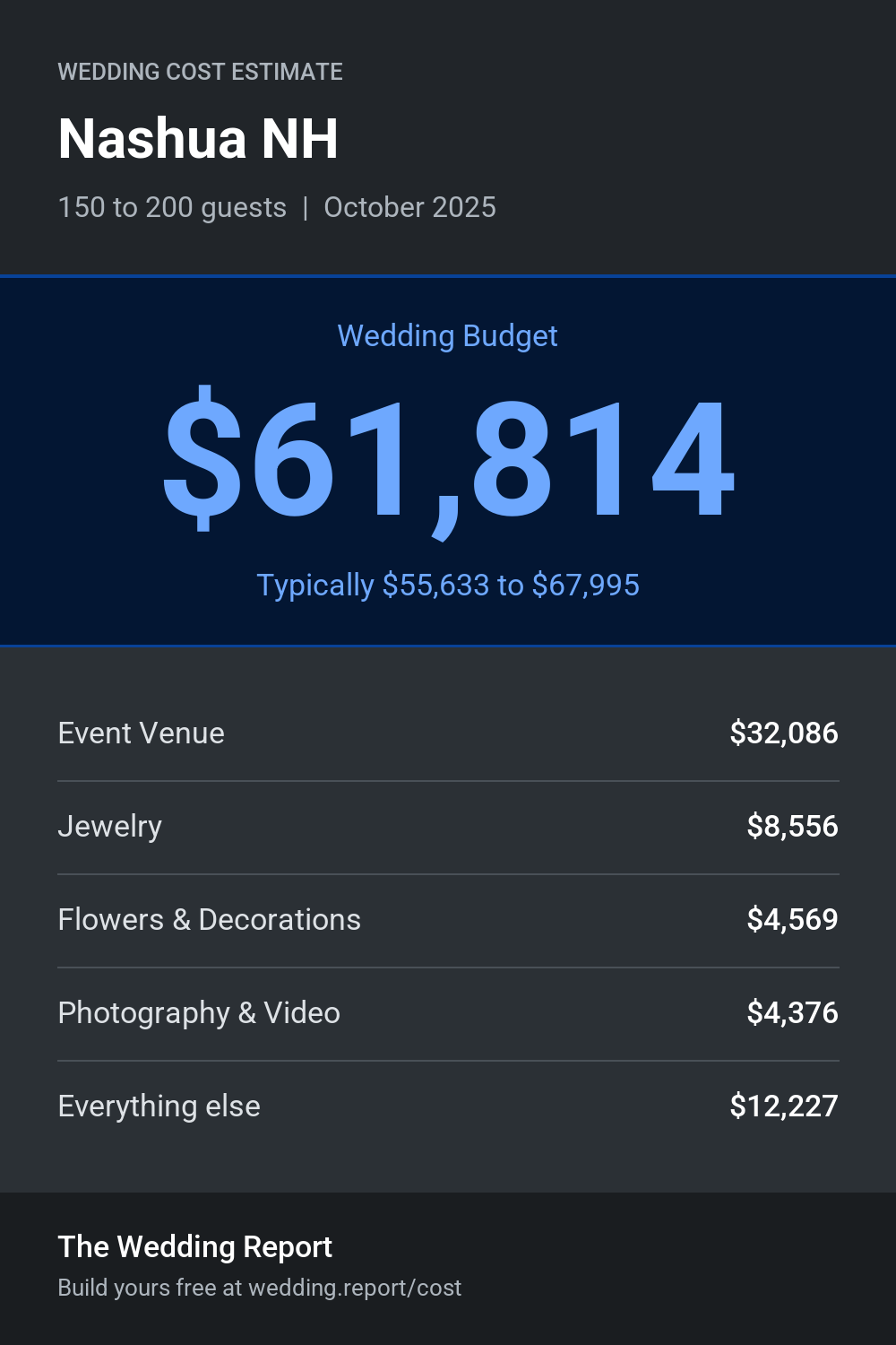 Wedding cost estimate for Nashua NH