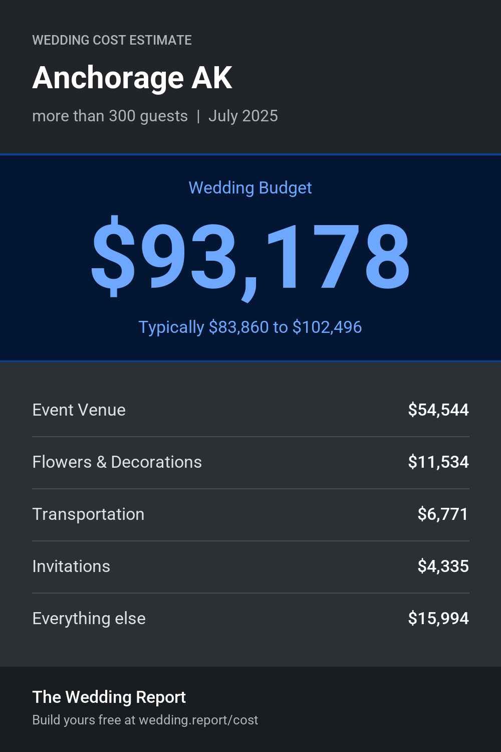 Wedding cost estimate for Anchorage AK