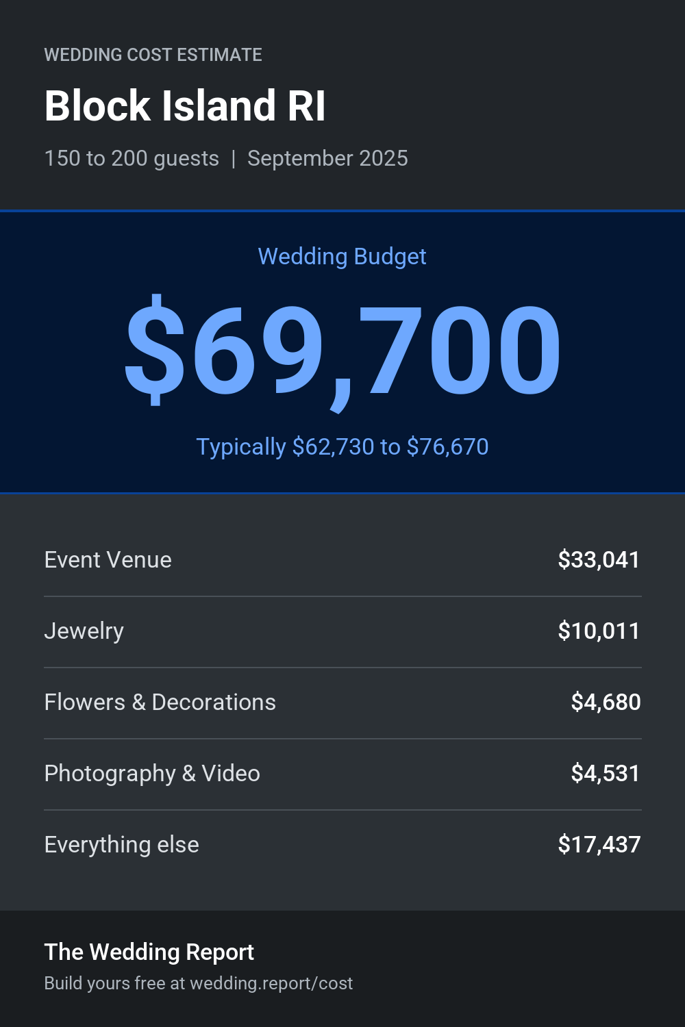 Wedding cost estimate for Block Island RI