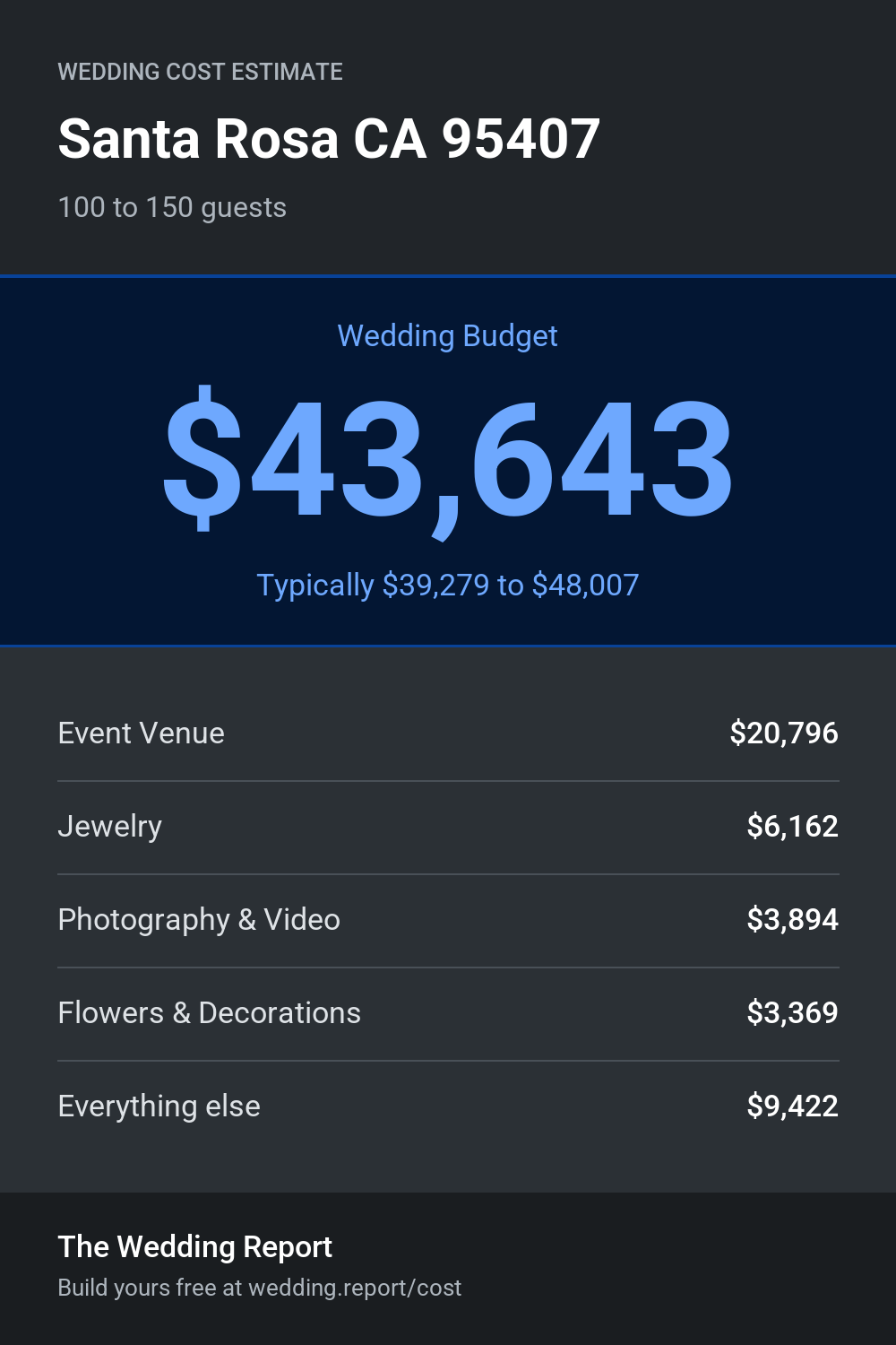 Wedding cost estimate