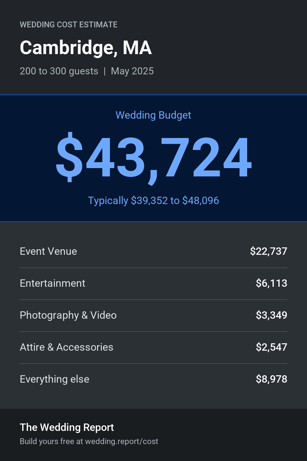Wedding cost estimate for Cambridge, MA
