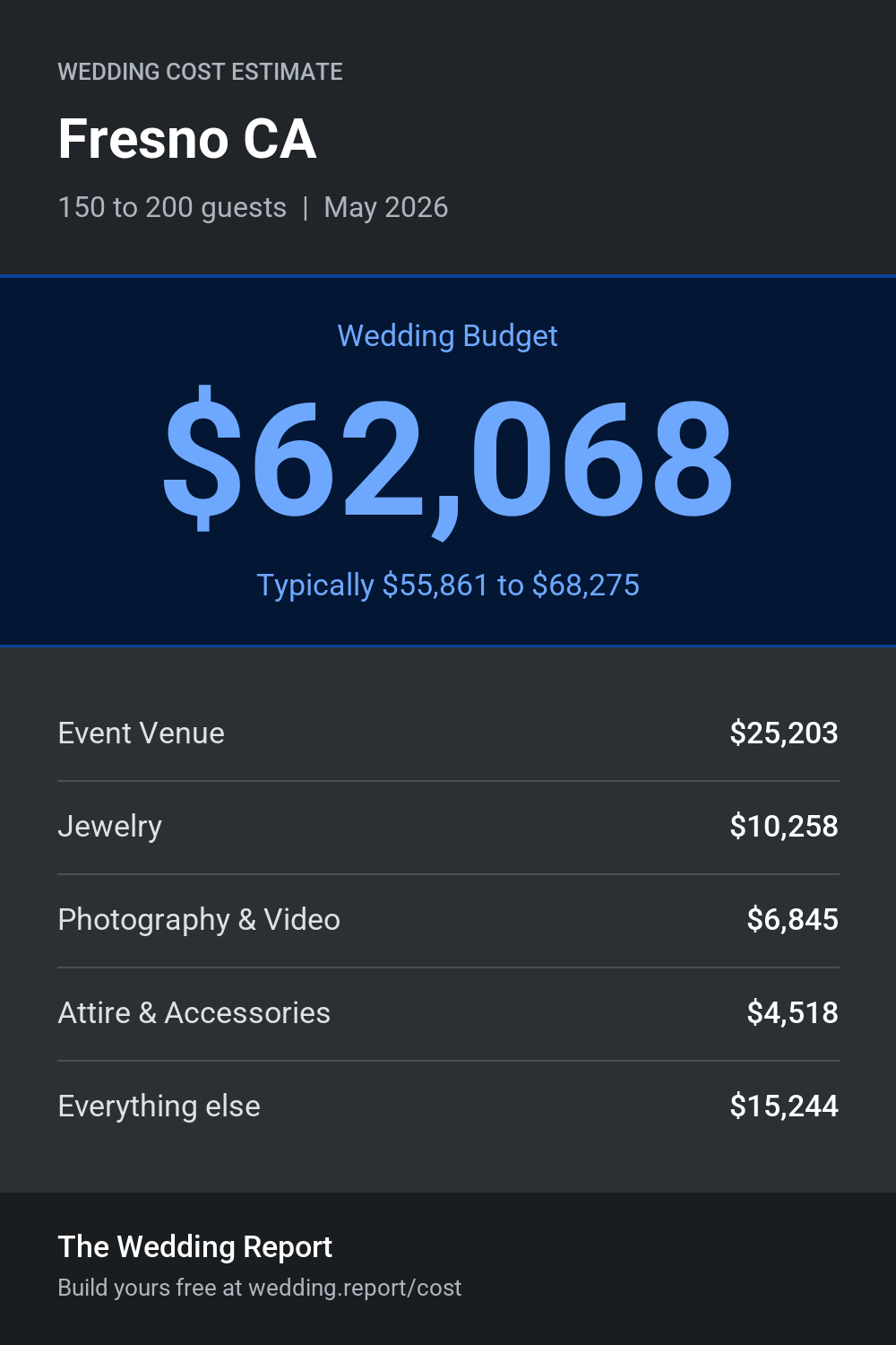 Wedding cost estimate for Fresno CA