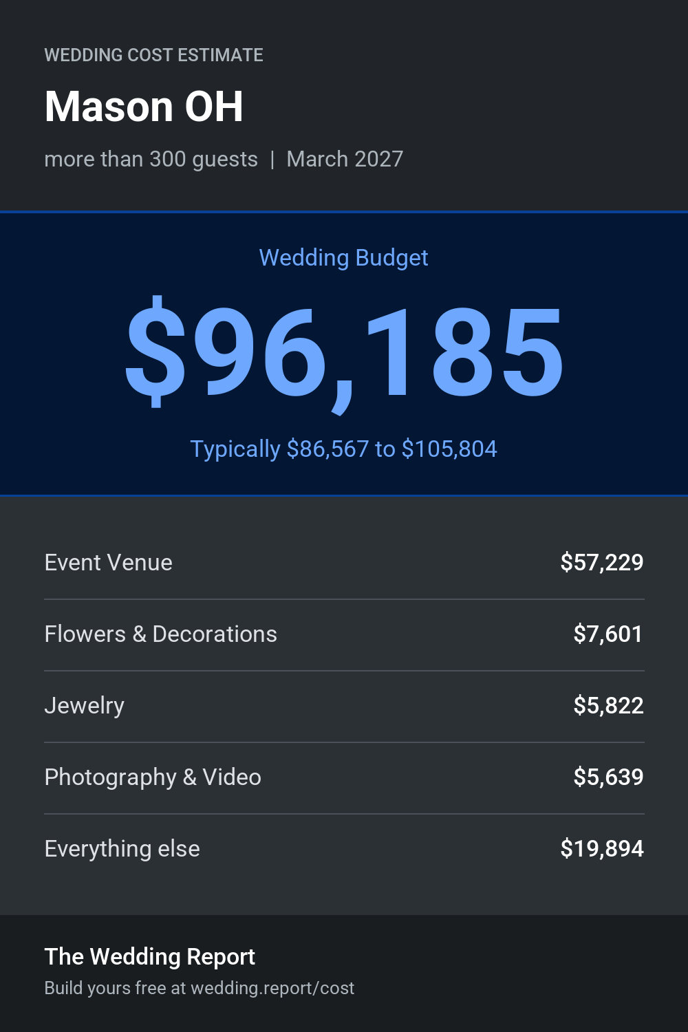 Wedding cost estimate for Mason OH