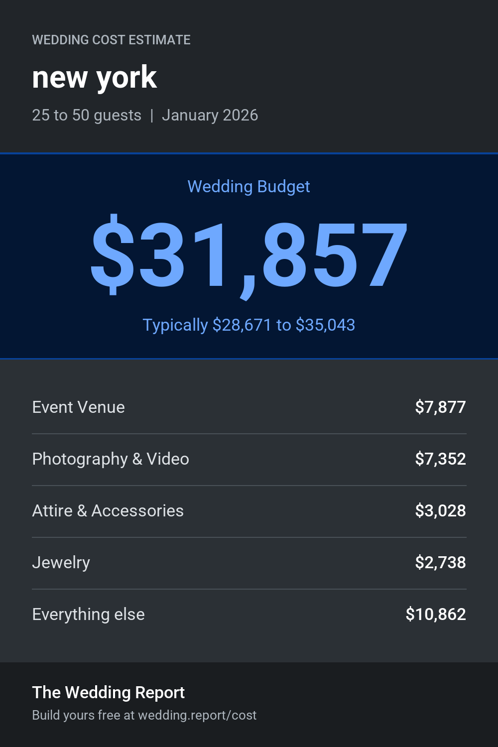Wedding cost estimate for  new york