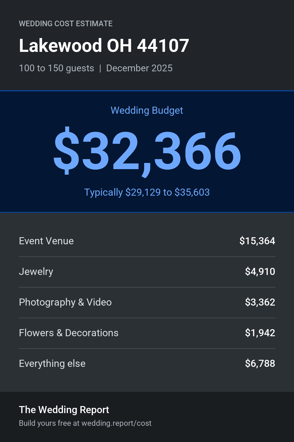 Wedding cost estimate
