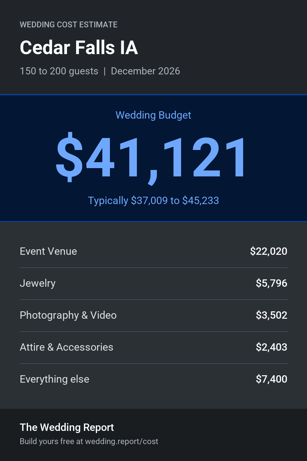 Wedding cost estimate for Cedar Falls IA