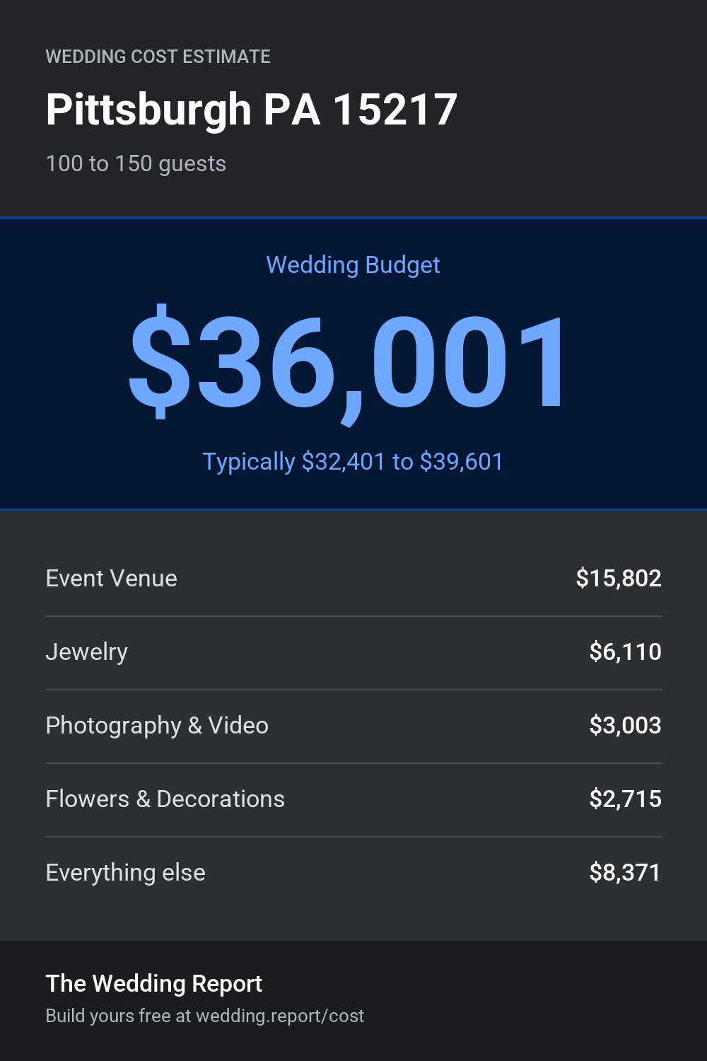 Wedding cost estimate
