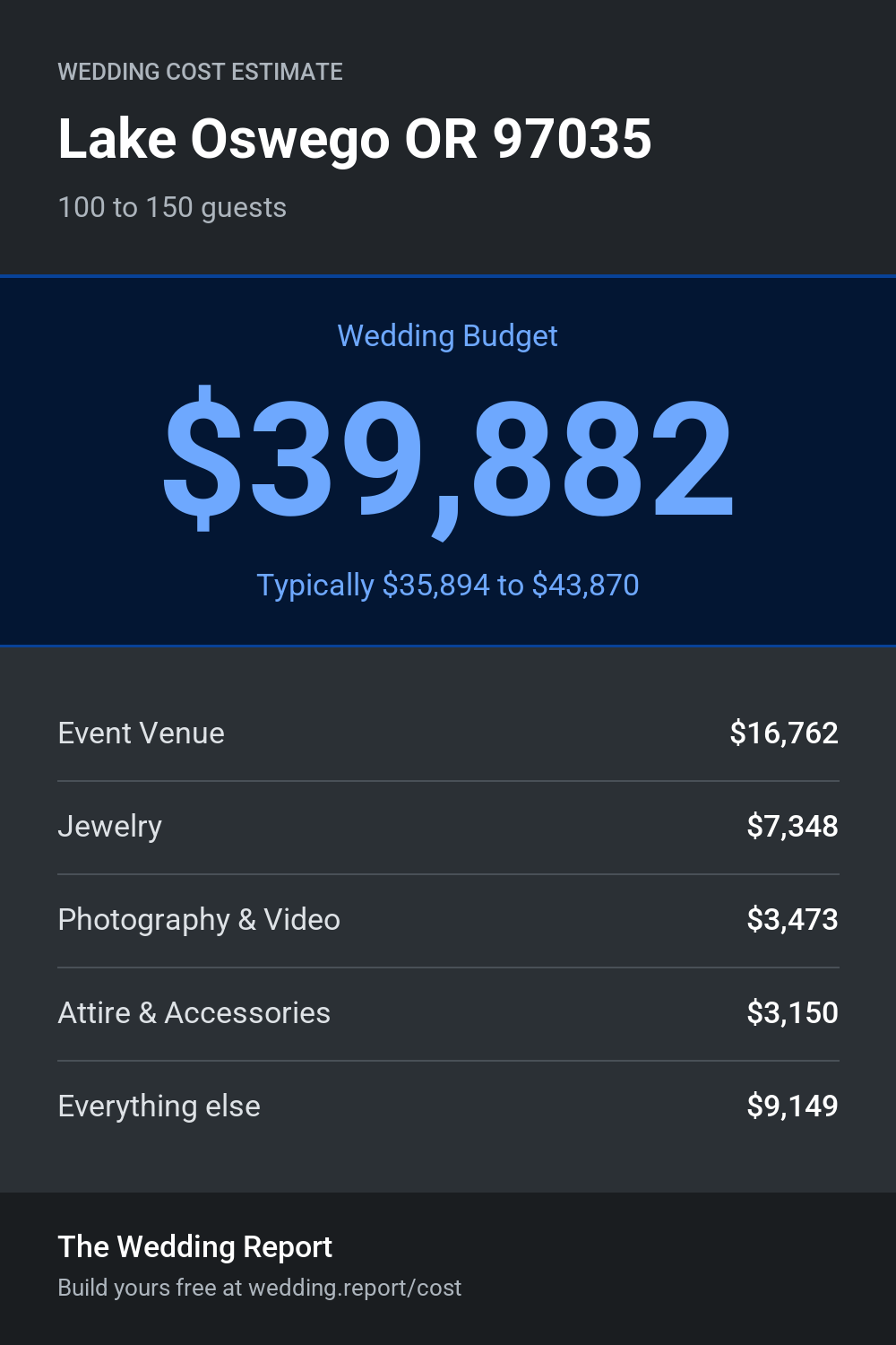 Wedding cost estimate