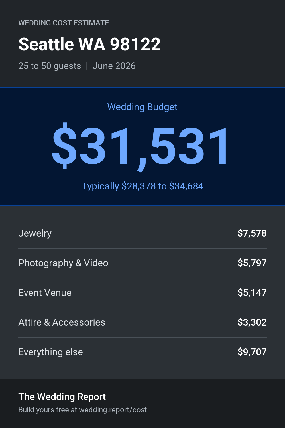 Wedding cost estimate