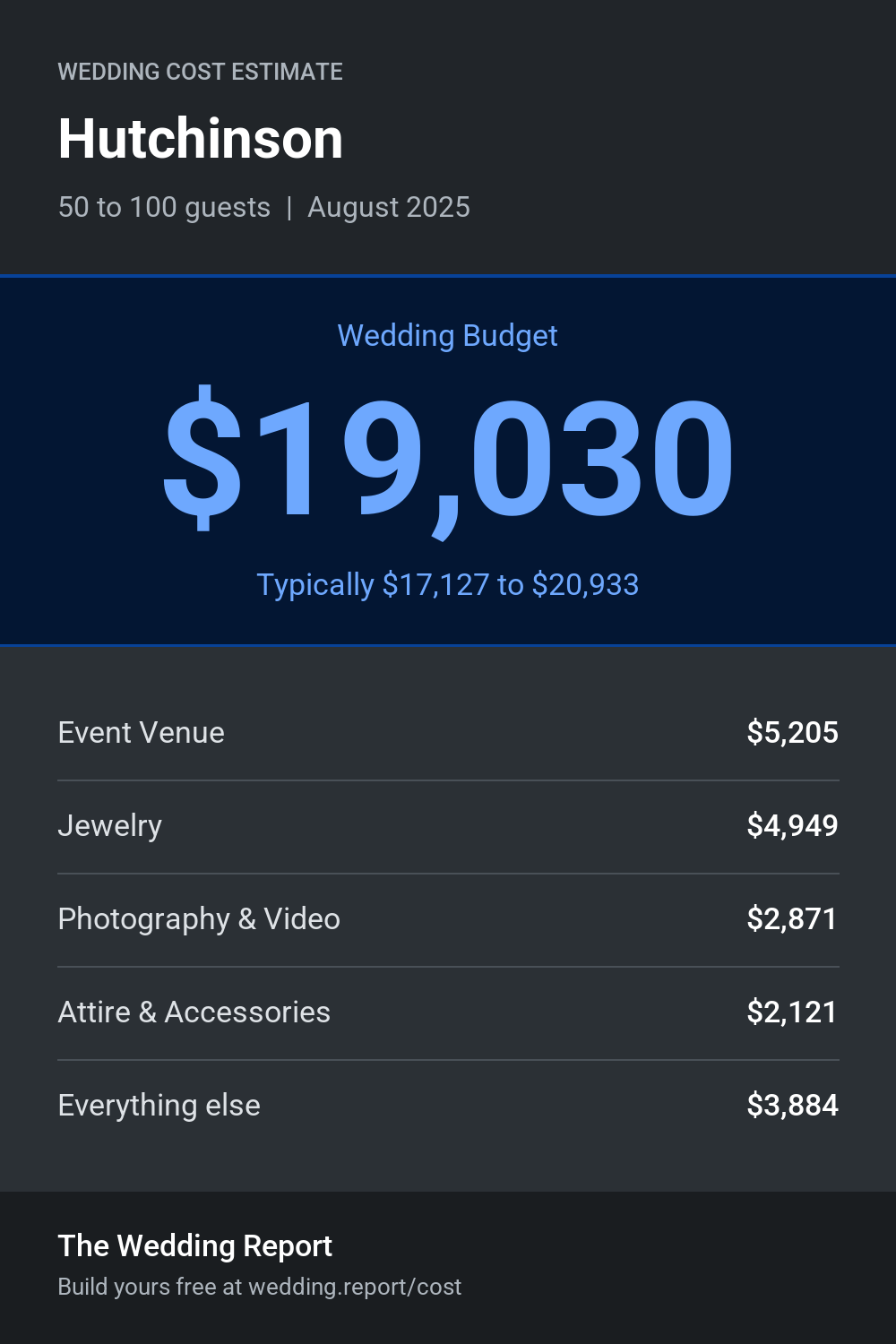 Wedding cost estimate for Hutchinson