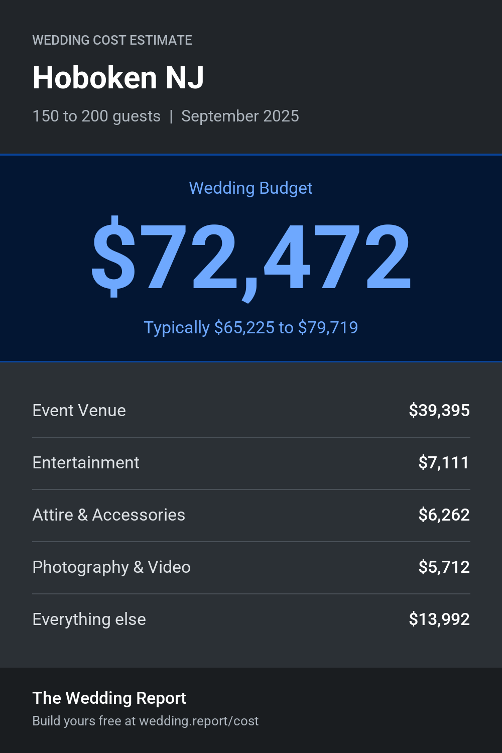 Wedding cost estimate for Hoboken NJ
