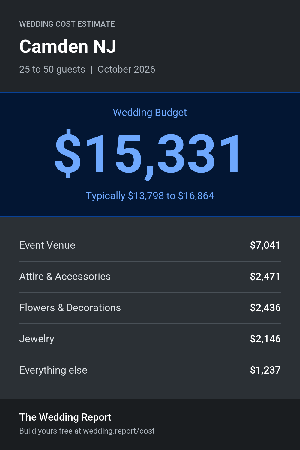Wedding cost estimate for Camden NJ