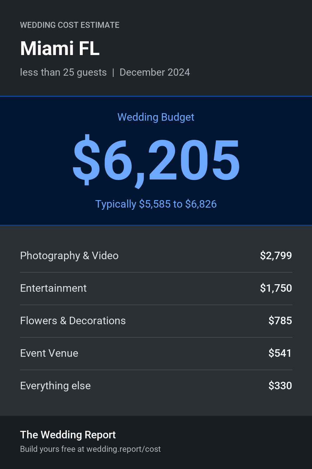 Wedding cost estimate for Miami FL