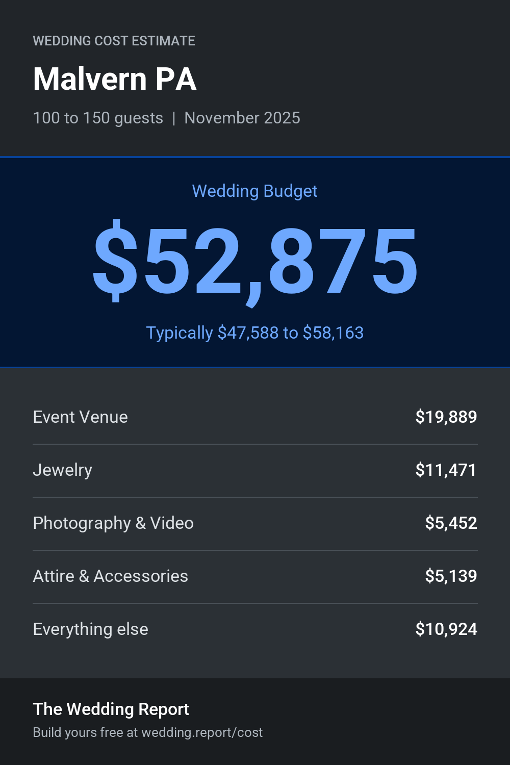 Wedding cost estimate for Malvern PA