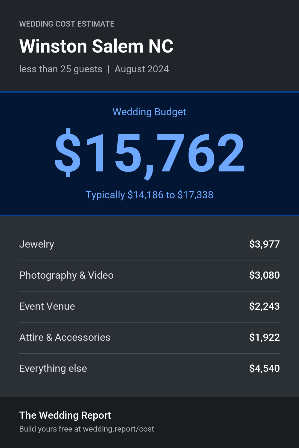 Wedding cost estimate for Winston Salem NC