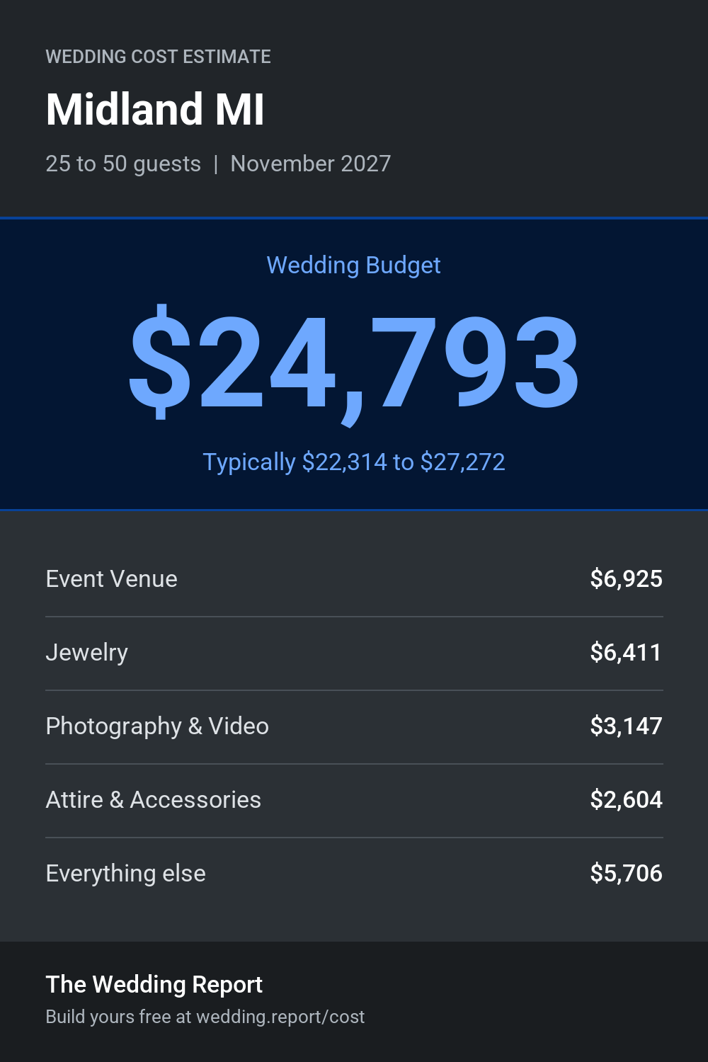 Wedding cost estimate for Midland MI
