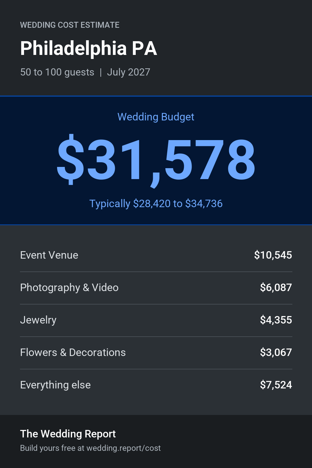 Wedding cost estimate for Philadelphia PA