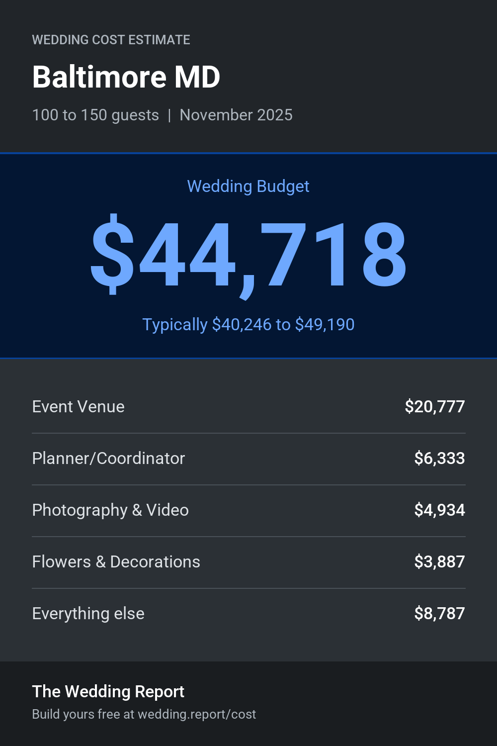 Wedding cost estimate for Baltimore MD